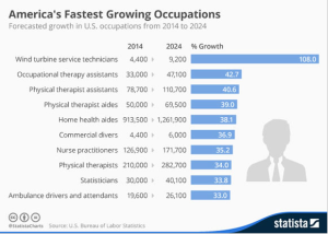 America's Fastest Growing Occupations