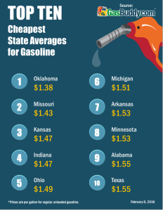 Cheapest States for Gasoline