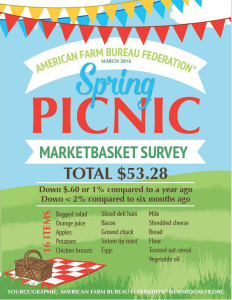 Marketbasket Survey