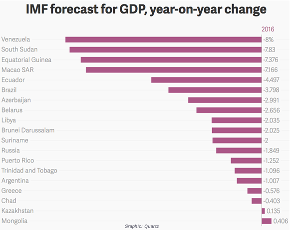 IMF forecast for GDP, year-on-year change
