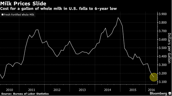 Milk Price Slide